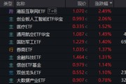 聊城算力航母来袭，科技类ETF尾盘批量溢价，创业板人工智能五连阳！恒科步入“技术牛”，513770强势摸高3%