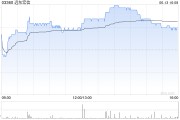 聊城远东宏信：合共2090.5万美元的债券已于6月13日转换并注销